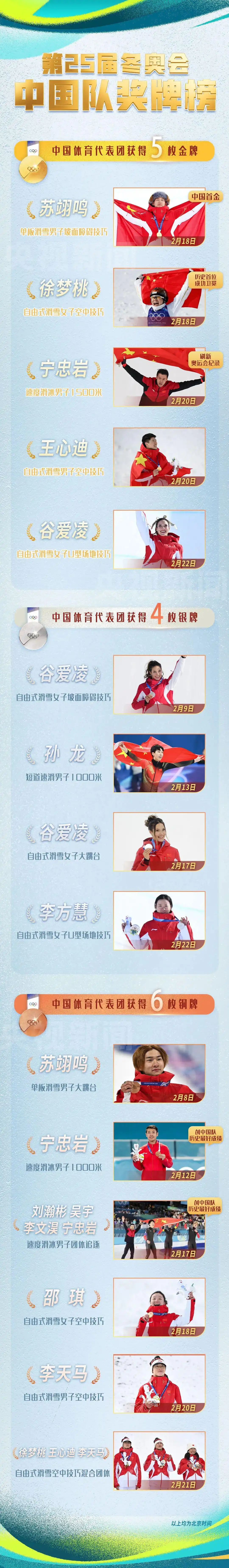 详细阅读:冬奥会运动员苏翊鸣任闭幕式旗手,中国夺5金创境外最佳 冬奥会运动员苏翊鸣任闭幕式旗手,中国夺5金创境外最佳