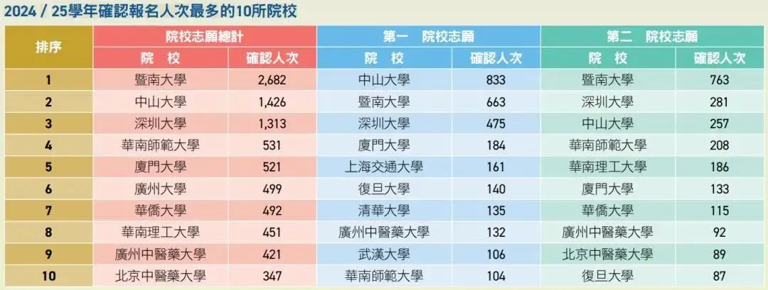 香港DSE考生内地升学优势_香港DSE考试内地高校录取分数线_高考分数线